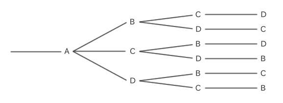 A、B、C、D排列成圆形时的圆形排列树状图