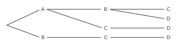 A、B、C、D中选三者时的组合树形图