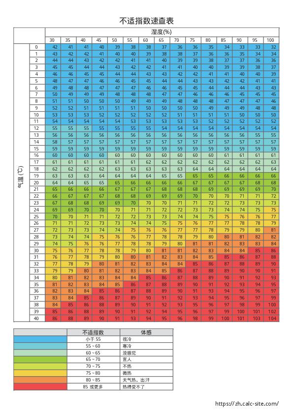 不适指数速查表